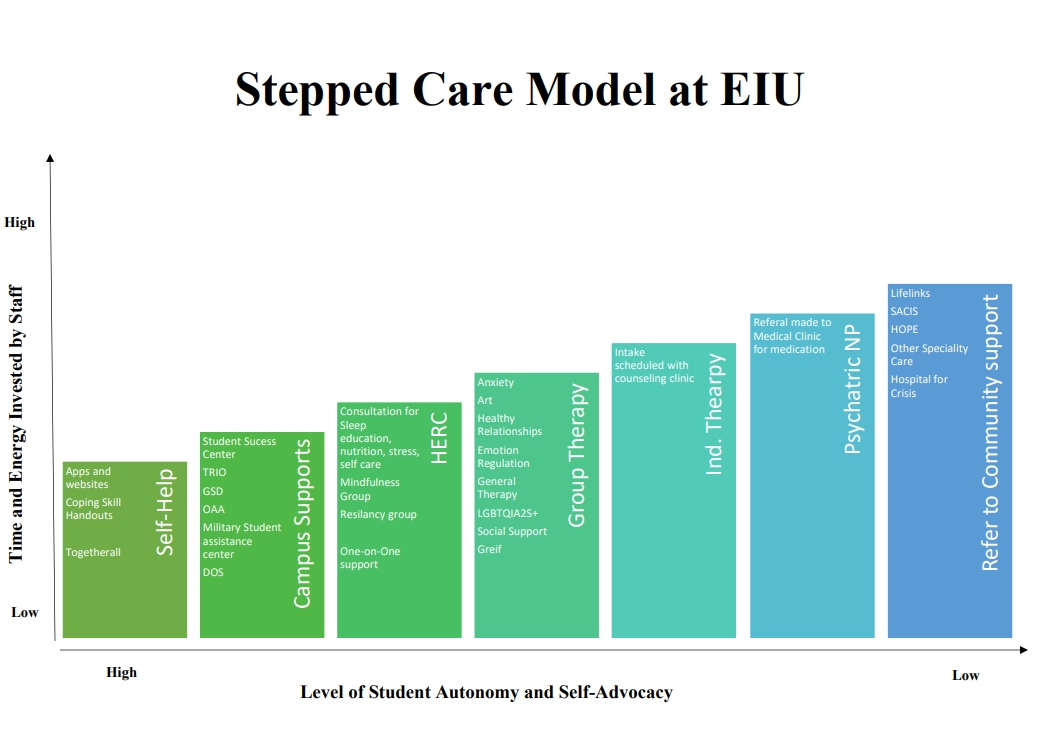 Stepped Care at EIU