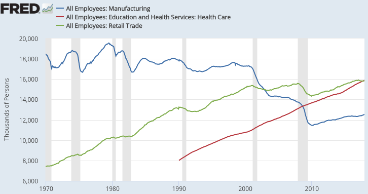 FRED Healthcare jobs