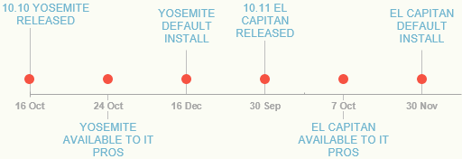 OS X life cycle example